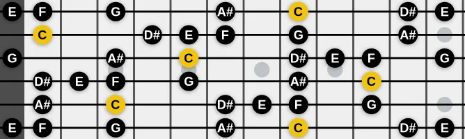 The C Minor blues 3 scale, more on GuitarGuide.eu