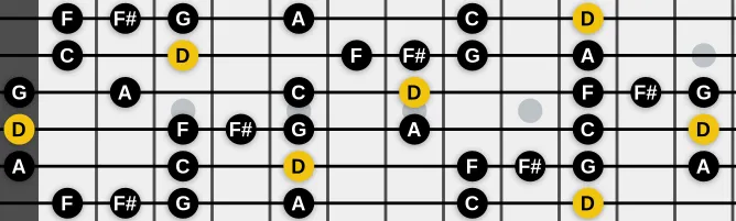 The D Minor blues 3 scale, more on GuitarGuide.eu