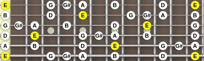 The E Minor blues 3 scale, more on GuitarGuide.eu