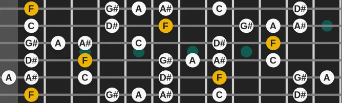 The F Minor blues 3 scale, more on GuitarGuide.eu