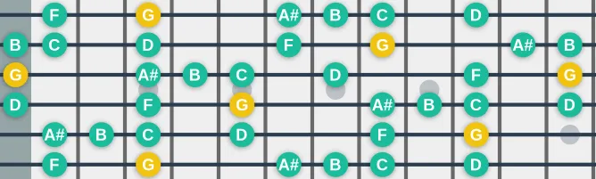 The G Minor blues 3 scale, more on GuitarGuide.eu