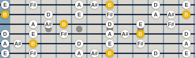 The B Minor blues 7 scale, more on GuitarGuide.eu