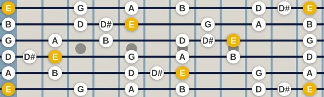 The E Minor blues 7 scale, more on GuitarGuide.eu