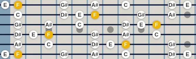 The F Minor blues 7 scale, more on GuitarGuide.eu