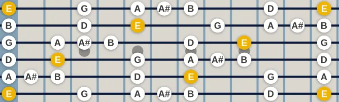 The E Minor blues b5 scale, more on GuitarGuide.eu