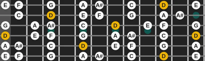 The D Minor scale, more on GuitarGuide.eu