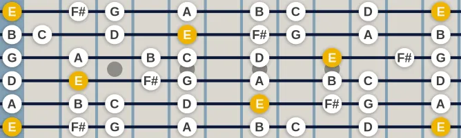 The E Minor scale, more on GuitarGuide.eu