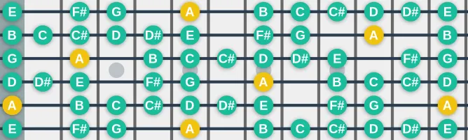 The A Mixoblues scale, more on GuitarGuide.eu