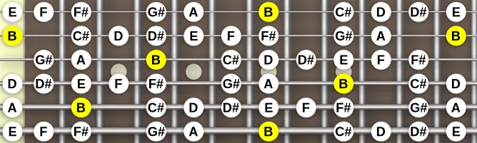 The B Mixoblues scale, more on GuitarGuide.eu