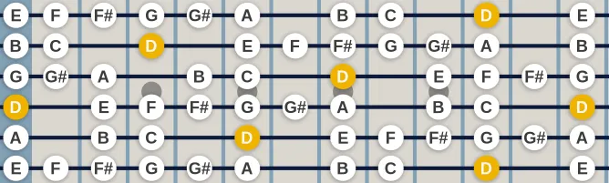 The D Mixoblues scale, more on GuitarGuide.eu