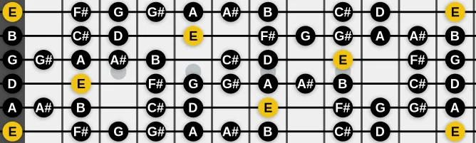 The E Mixoblues scale, more on GuitarGuide.eu