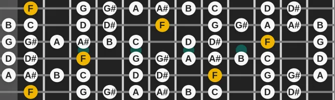 The F Mixoblues scale, more on GuitarGuide.eu