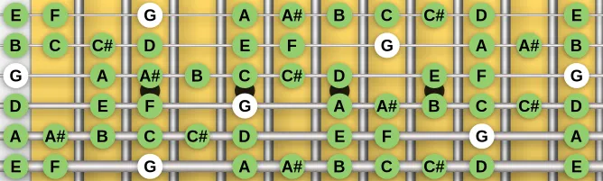 The G Mixoblues scale, more on GuitarGuide.eu