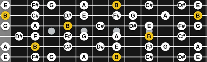 The B Mixolydian b13 scale, more on GuitarGuide.eu