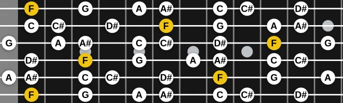 The F Mixolydian b13 scale, more on GuitarGuide.eu