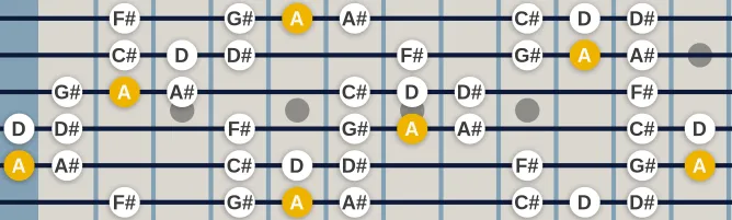 The A Mixolydian b2 b5 scale, more on GuitarGuide.eu