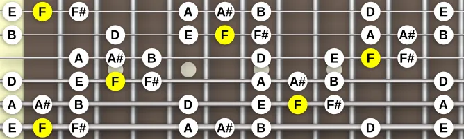 The F Mixolydian b2 b5 scale, more on GuitarGuide.eu