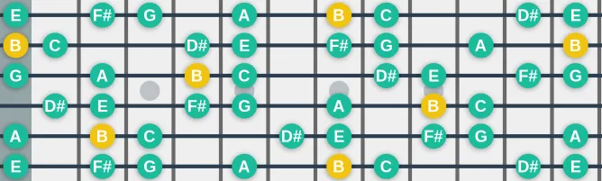 The B Mixolydian b2 b6 scale, more on GuitarGuide.eu