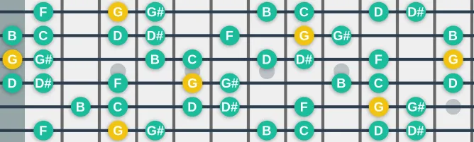 The G Mixolydian b2 b6 scale, more on GuitarGuide.eu