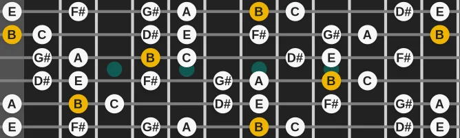 The B Mixolydian b2 scale, more on GuitarGuide.eu