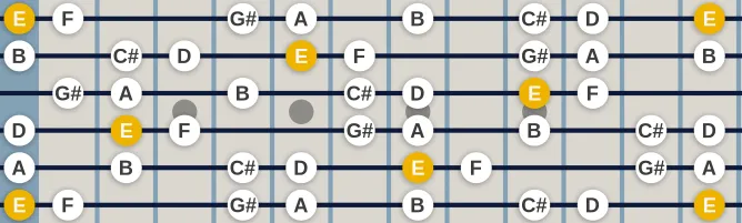 The E Mixolydian b2 scale, more on GuitarGuide.eu