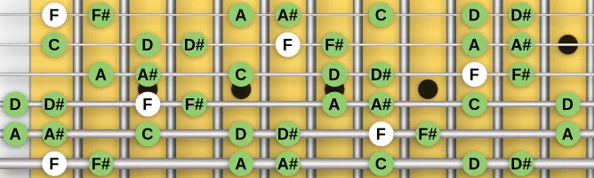 The F Mixolydian b2 scale, more on GuitarGuide.eu