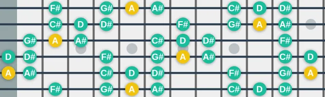 The A Mixolydian b5 b9 scale, more on GuitarGuide.eu