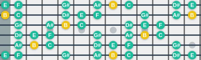 The B Mixolydian b5 b9 scale, more on GuitarGuide.eu