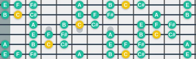 The C Mixolydian b5 b9 scale, more on GuitarGuide.eu