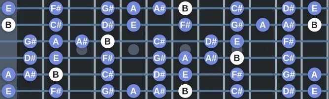 The B Mixolydian Bebop scale, more on GuitarGuide.eu