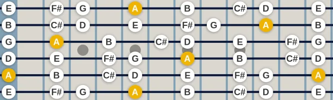 The A Mixolydian mode scale, more on GuitarGuide.eu