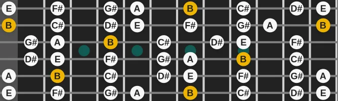 The B Mixolydian mode scale, more on GuitarGuide.eu