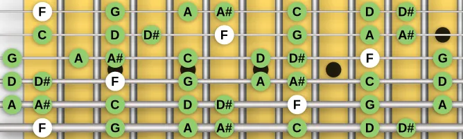 The F Mixolydian mode scale, more on GuitarGuide.eu