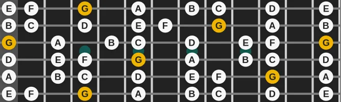 The G Mixolydian mode scale, more on GuitarGuide.eu