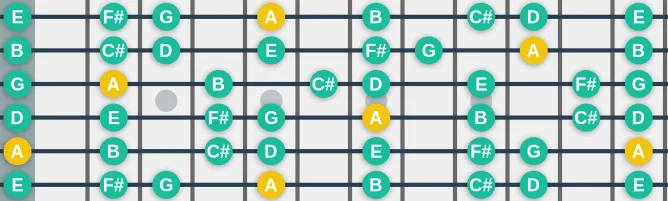 The A Mixolydian (modern) scale, more on GuitarGuide.eu