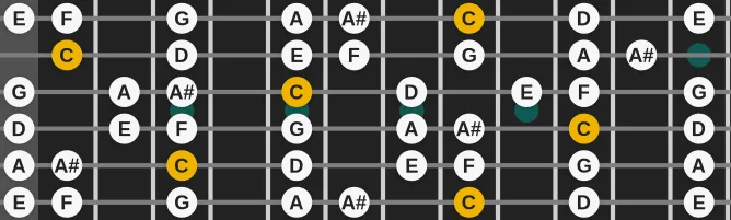 The C Mixolydian (modern) scale, more on GuitarGuide.eu