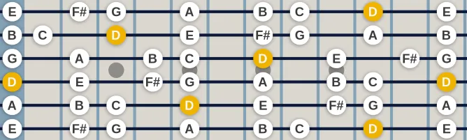 The D Mixolydian (modern) scale, more on GuitarGuide.eu