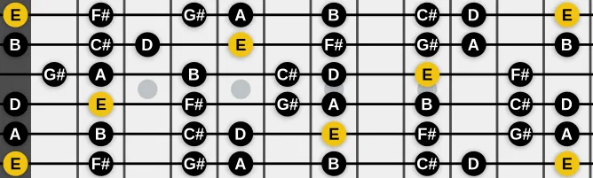 The E Mixolydian (modern) scale, more on GuitarGuide.eu