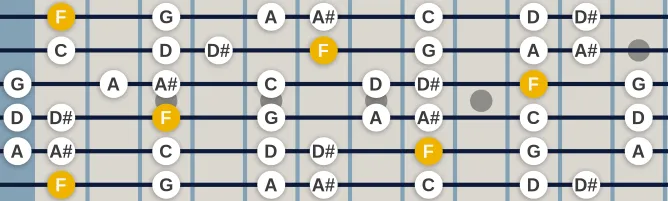 The F Mixolydian (modern) scale, more on GuitarGuide.eu