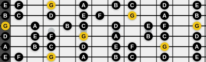 The G Mixolydian (modern) scale, more on GuitarGuide.eu