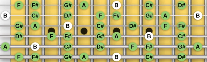 The B Mixolydian #11 scale, more on GuitarGuide.eu