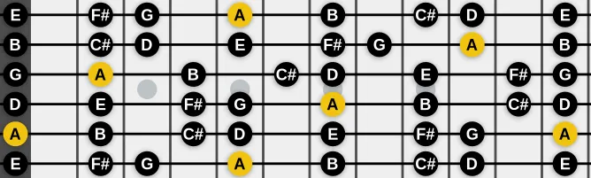 The A Mixolydian scale, more on GuitarGuide.eu