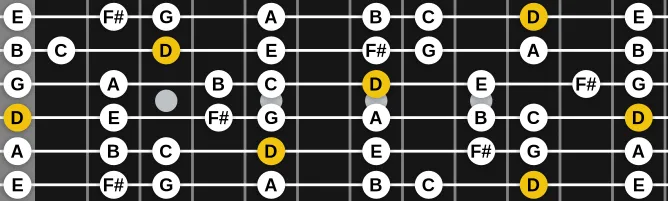 The D Mixolydian scale, more on GuitarGuide.eu