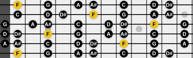 The F Mixolydian scale, more on GuitarGuide.eu