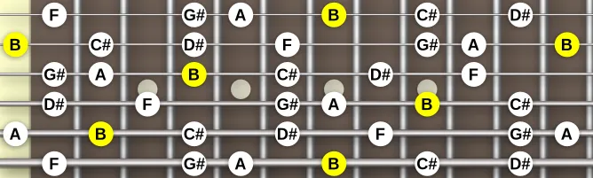 The B Mystic scale, more on GuitarGuide.eu