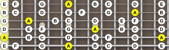 The A Natural Minor scale, more on GuitarGuide.eu