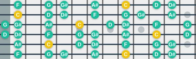 The C Natural Minor scale, more on GuitarGuide.eu