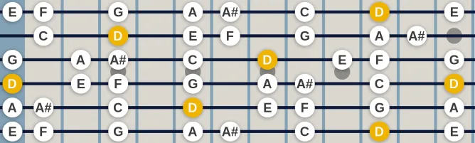 The D Natural Minor scale, more on GuitarGuide.eu