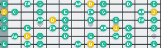 The B Neapolitan Minor scale, more on GuitarGuide.eu