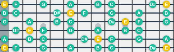 The E Neapolitan Minor scale, more on GuitarGuide.eu